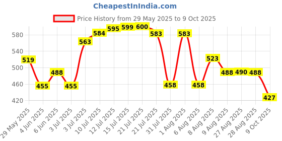 amazon.in godrej locking solutions and systems Godrej Locks | Sherlock Pro (40mm) Padlock | with 3 Keys | Premium Solid Brass Lock | Self-Locking Shackle | Double Locking | Rust-Resistant | Suitable for Doors, Travel Bags | 5 Year Warranty godrej locking solutions and systems Price History Graph from 29 May 2025 to 9 Oct 2025