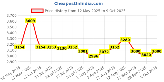 amazon.in godrej locking solutions and systems Godrej Locks Ultra Tribolt 1ck satin nickel Key Lock (8127 -Inside opening, Silver) godrej locking solutions and systems Price History Graph from 12 May 2025 to 9 Oct 2025