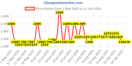 amazon.in Godrej LocksI Duralock Ultra XL+ 70mm I 3 Keys I Duralock for Gate Lock I for Shutters, Shops & Offices I with SS304 Steel Body Ultra XL+ Technology I Silver Finish Price History Graph from 1 May 2025 to 12 Oct 2025
