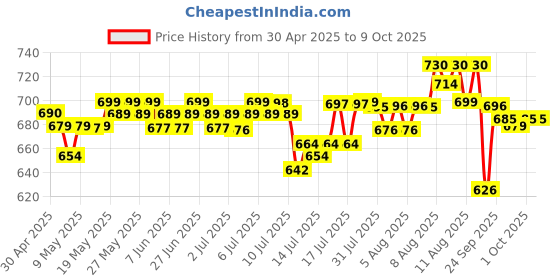 amazon.in Godrej LocksI Duralock Ultra XL+ 70mm I3 Keys I Duralock for Home Main Door I for Gate Lock,Shops & Offices I with SS304 Steel Body Ultra XL+Technology I Silver Finish| 1 Year Warranty Price History Graph from 30 Apr 2025 to 8 Oct 2025