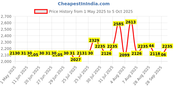 amazon.in Godrej LocksI Duralock Ultra XL+ 90mm I 3 Keys I Duralock for Gate Lock I for Shutters, Shops & Offices I with SS304 Steel Body Ultra XL+ Technology I Silver Finish I 1 Year Waranty I Pack of 2 Price History Graph from 1 May 2025 to 5 Oct 2025