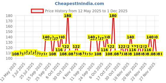 amazon.in Godrej Magic powder to Liquid handwash 9X10ml Hand Wash Pouch (11 x 8.18 ml) Price History Graph from 12 May 2025 to 30 Nov 2025
