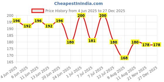 amazon.in Godrej Magic power liquid hand wash 2 + refill 10 Hand Wash Pump + Refill (12 x 7.5 g) godrej Price History Graph from 4 Jun 2025 to 27 Dec 2025