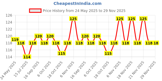 amazon.in Godrej Magic Power To Liquid Handwash With Refill - 9g (Lime & Aloe Vera) - Pack of 12 Price History Graph from 24 May 2025 to 29 Nov 2025