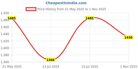 amazon.in godrej locking solutions and systems Godrej Mortise Lock I Handle Set 1CK EM01 I Antique Brass Finish I 6-Lever Lock I 3 Keys I Double Throw I 5" Handle I Left/Right Handed Door Operation I 5 Years Warrenty godrej locking solutions and systems Price History Graph from 21 May 2025 to 1 Nov 2025