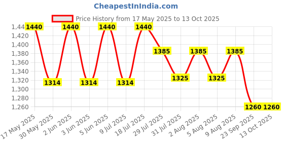 amazon.in Godrej Mortise Lock I Handle Set 1CK EM01 I Satin Steel Finish I 6-Lever Lock I Double Throw I 5" Handle I Left/Right Handed Door Operation I Mortise Lock with Latch for Home | 5 Years Warranty Price History Graph from 17 May 2025 to 13 Oct 2025