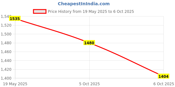 amazon.in godrej locking solutions and systems Godrej Mortise Lock I Handle Set 1CK EM02 I Matt Black Finish I 6-Lever Lock I 3 Keys I Double Throw I 5" Handle I Left/Right Handed Door Operation I Mortise Lock with Latch for Home, Main Door godrej locking solutions and systems Price History Graph from 19 May 2025 to 6 Oct 2025