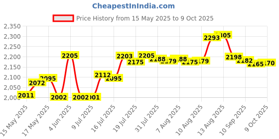 amazon.in Godrej Mortise Lock I Mortise Door Handle Lock for Main & Internal Door in Residential I NEH 19-1 CK I Antique Brass Finish 20cm / 8 Inches Handle, with Lock Body & 3 Keys|5 Years Warranty Price History Graph from 15 May 2025 to 9 Oct 2025