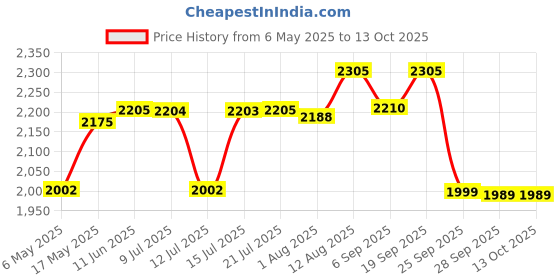 amazon.in godrej locking solutions and systems Godrej Mortise Lock I Mortise Door Handle Lock for Main & Internal Door in Residential I NEH 20-1 CK I Antique Brass Finish 20cm / 8 Inches Handle, with Lock & 3 Keys| 5 Years Warranty godrej locking solutions and systems Price History Graph from 6 May 2025 to 13 Oct 2025
