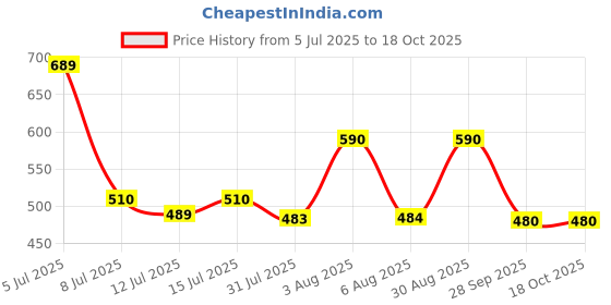 amazon.in godrej locking solutions and systems Godrej Mortise Lock | 4 Lever Locking Mechanism Hook Bolt | for Home, Office & Cabinate Doors, Suitable for Left & Right, Inside & Outside Opening Doors | Steel Finish | Silver | 5 Years Warranty godrej locking solutions and systems Price History Graph from 5 Jul 2025 to 18 Oct 2025