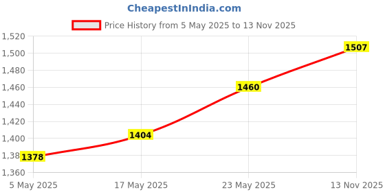 amazon.in Godrej Nav-tal Ultra XL+ 3 Ton Round Padlock Brass Finish Home Door Lock with 4 Keys (Gold, Pack of Price History Graph from 5 May 2025 to 13 Nov 2025