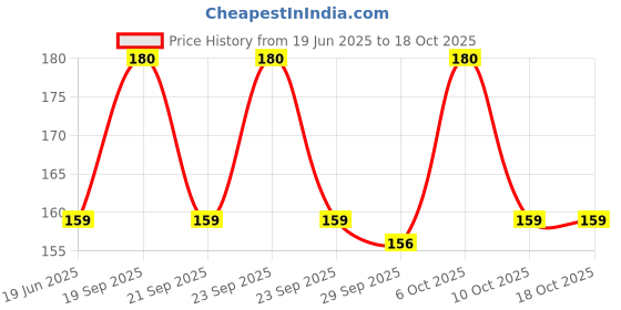 amazon.in Godrej No. 1 Bathing Soap Coconut & Neem – Grade 1 Soap & Long-lasting Fragrance, Combo Pack of 4 (150g each) Price History Graph from 19 Jun 2025 to 17 Oct 2025