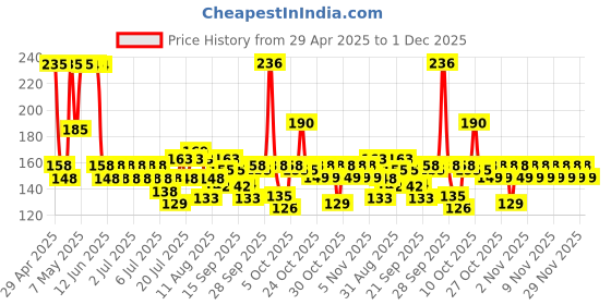amazon.in Godrej No. 1 Bathing Soap Kesar & Milk Cream Grade 1 Soap & Long-Lasting Fragrance, Combo Pack Of 4 (150G Each) Price History Graph from 29 Apr 2025 to 29 Nov 2025