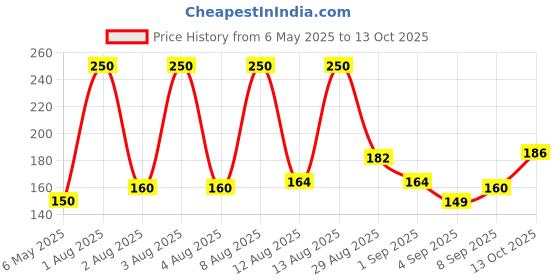 amazon.in Godrej No. 1 Bathing Soap Lime & Aloe Vera – Grade 1 Soap & Long-lasting Fragrance, Combo Pack of 4 (150g each) Price History Graph from 6 May 2025 to 13 Oct 2025