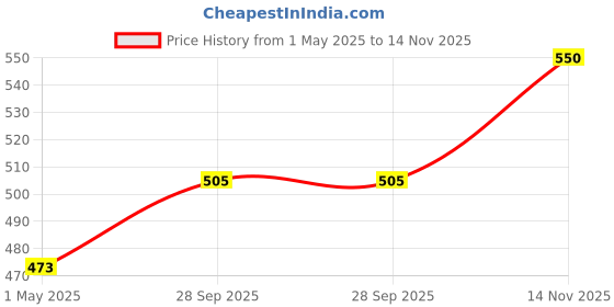 amazon.in Godrej No. 1 Made in India 50mm Square Padlock for Door, Hardened Shackle Brass Finish Lock for Main Door with 3 Keys (Gold, Pack of 1) Price History Graph from 1 May 2025 to 14 Nov 2025