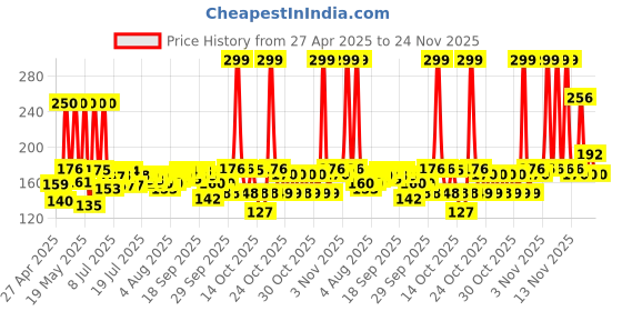 amazon.in Godrej No.1 Bathing Sandal & Turmeric Grade 1 Soap with Long-lasting Fragrance (150g each)- Combo Pack of 4 godrej no.1 Price History Graph from 27 Apr 2025 to 24 Nov 2025