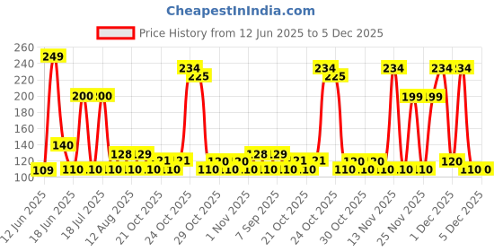 amazon.in Godrej No.1 Bathing Soap, Sandal & Turmeric, 100g (Pack of 5) Price History Graph from 12 Jun 2025 to 5 Dec 2025