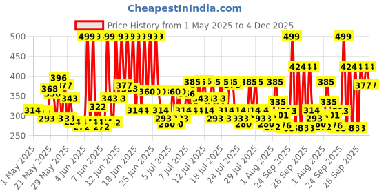 amazon.in Godrej No.1 Lime & Aloe Vera (150g), Pack of 9 - High TFM (Grade 1 Soap), Long-Lasting Fragrance godrej no.1 Price History Graph from 1 May 2025 to 4 Dec 2025