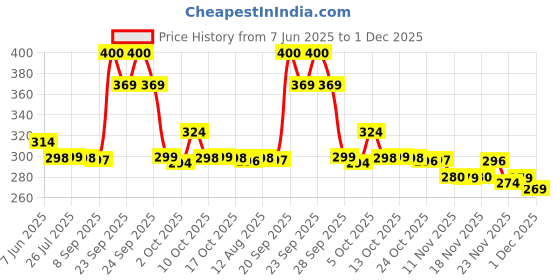 amazon.in Godrej Professional Dimension No Ammonia Creme Hair Colour 70GM (Number No 4 + Brown, 70 Grams) Price History Graph from 7 Jun 2025 to 1 Dec 2025