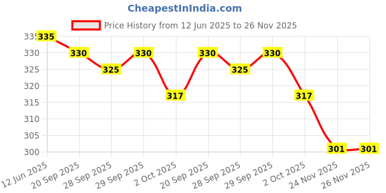 amazon.in Godrej Professional Hold It Hair Spray (300ml) | for Women & Men | No Residue | No Sulphate & No Paraben godrej professional Price History Graph from 12 Jun 2025 to 24 Nov 2025
