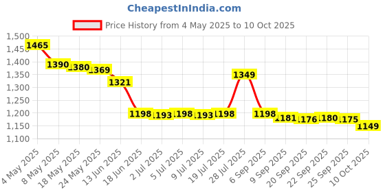 amazon.in Godrej Professional Honey Moisture Shampoo 1000 ML and Mask 500 Gram Price History Graph from 4 May 2025 to 10 Oct 2025