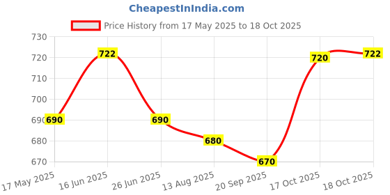 amazon.in Godrej Professional Keracare Macadamia Oil (100ml) | Light & Non-Greasy Formula | Transforms Dry, Frizzy Locks Into Smooth & Manageable Hair Price History Graph from 17 May 2025 to 18 Oct 2025