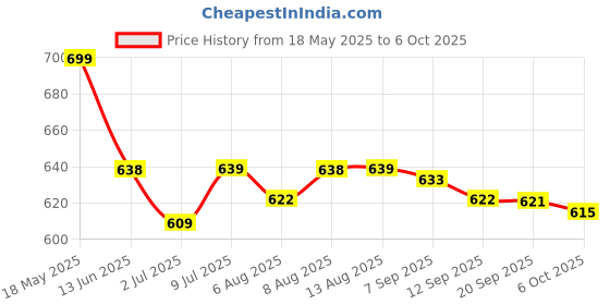 amazon.in Godrej Professional Keracare Smooth Renew Shampoo | For Unruly Hair | Enriched with Macadamia Oil | 250ml godrej professional Price History Graph from 18 May 2025 to 6 Oct 2025