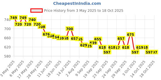 amazon.in Godrej Professional Probio Keratin Revive Shampoo 250ML & Revive Mask 200GM (Combo) Price History Graph from 3 May 2025 to 17 Oct 2025