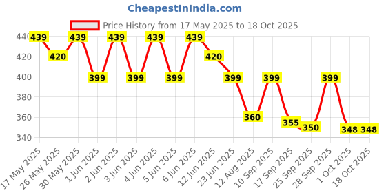 amazon.in Godrej Professional Probio Quinoa Smooth Mask (200g) godrej Price History Graph from 17 May 2025 to 18 Oct 2025