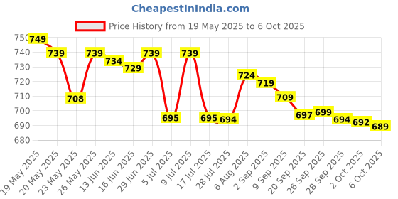 amazon.in Godrej Professional Quinoa Smooth Shampoo 1000 ML godrej professional Price History Graph from 19 May 2025 to 6 Oct 2025