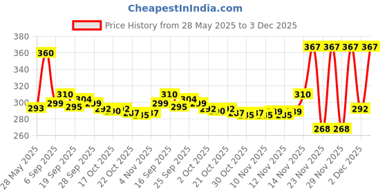 amazon.in Godrej Professional Shine On Shine Spray (Instant Shine), 120 g Price History Graph from 28 May 2025 to 3 Dec 2025
