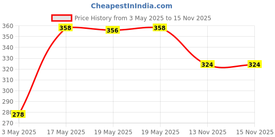amazon.in Godrej Protekt Germ Fighter Handwash Refill Pack | Aqua | Germ Protection & Soft on Hands - 1.5 L (Pack of 2) Price History Graph from 3 May 2025 to 15 Nov 2025