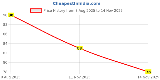 amazon.in Godrej Protekt Mr magic handwash 9g refill Pack of 10 Price History Graph from 8 Aug 2025 to 14 Nov 2025
