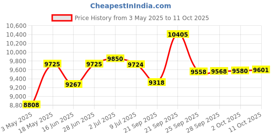 amazon.in Godrej Rim Lock I Pentabolt Aries 3KS I 5 Bolts I 1CK Deadbolt I for Home Main Door I for Inside Opening Door l Left/Right Handed Doors I 4Keys I 15-Year Warranty I Manual Locking I Vegas Gold Finish Price History Graph from 3 May 2025 to 11 Oct 2025