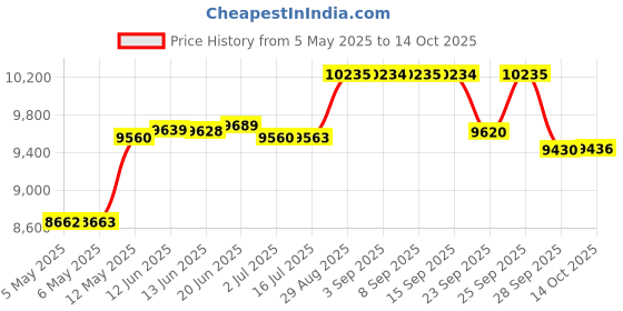 amazon.in Godrej Rim Lock I Pentabolt Aries 3KS I 5 Bolts I 1CK Deadbolt I for Home Main Door I for Inside Opening Door l Left/Right Handed Doors I 4Keys I 15-Year Warranty I Manual Locking I Vegas Gold Finish Price History Graph from 5 May 2025 to 14 Oct 2025