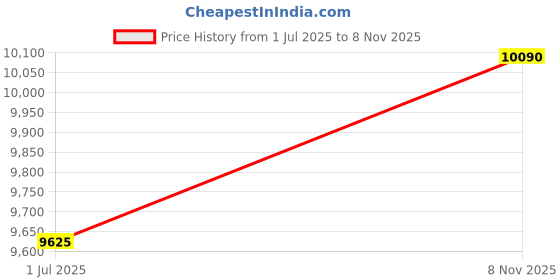 amazon.in Godrej Rim Lock I Pentabolt Aries 3KS I 5 Bolts I 1CK Deadbolt I for Inside Opening Door l Left/Right Handed Doors I 4 Keys I 15-Year Warranty I Manual Locking I Roman Silver Finish Price History Graph from 1 Jul 2025 to 8 Nov 2025