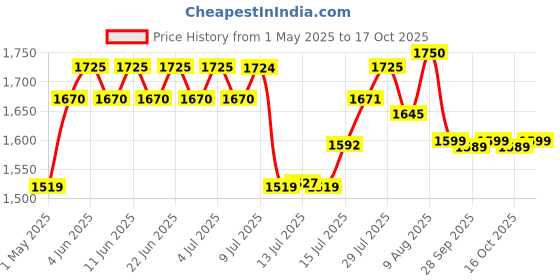 amazon.in Godrej Rim Lock I Rim Deadbolt Ultra XL+ I 1CK Deadbolt I for Inside Opening Wooden Main Door | Left/Right Handed Doors I 4 Keys I 5-Year Warranty I Manual Locking I Satin Nickel Finish Price History Graph from 1 May 2025 to 17 Oct 2025