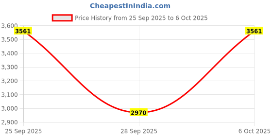 amazon.in Godrej Rim Lock I Tribolt XL+ I 2C Deadbolt I for Home Main Door I for Inside/Outside Opening Door & Left/Right Handed Doors I 4 Keys I 5 Year Warranty I Manual Locking I Antique Copper Finish Price History Graph from 25 Sep 2025 to 6 Oct 2025