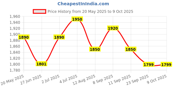 amazon.in Godrej Rim Lock I Twinbolt XL+ I 1CK Latchbolt I for Home Main Door I for Inside Opening Door & Left/Right Handed Doors I 4 Keys I 5 Year Warranty I Automatic Locking I Satin Nikel Finish Price History Graph from 20 May 2025 to 8 Oct 2025