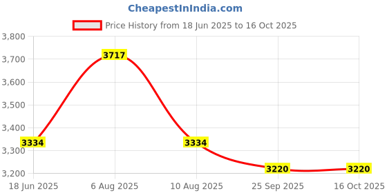 amazon.in Godrej Rim Lock I Ultra Tribolt I 2C Deadbolt I for Inside Opening Wooden Door | Left/Right Handed Doors I 4 Keys I 15-Year Warranty I Manual Locking I Satin Nickel Finish Price History Graph from 18 Jun 2025 to 16 Oct 2025