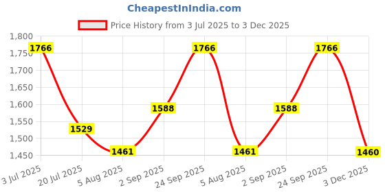 amazon.in Godrej Rim Lock l 1CK Latchbolt l for Outside Opening Main & Safety Door I Left/Right-Handed Doors l 3 Keys l 5-Year Warranty l Beige Brown Price History Graph from 3 Jul 2025 to 3 Dec 2025