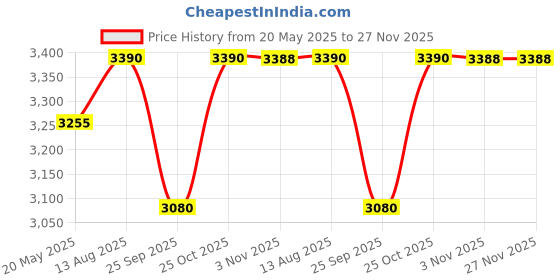 amazon.in Godrej Rim Lock l Tribolt Ultra XL+ I 1CK Latchbolt l for Inside Opening, Double and Sliding Wooden Doors l Left/Right-Handed Doors l 4 Keys l 5Year Warranty l Manual Locking I Antique Brass Finish Price History Graph from 20 May 2025 to 27 Nov 2025