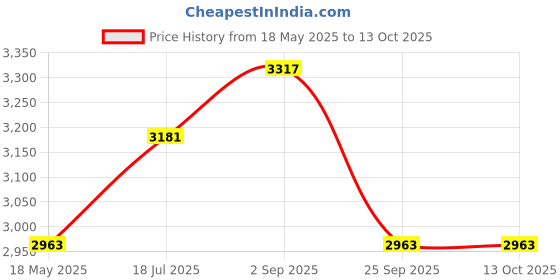 amazon.in Godrej Rim Lock l Tribolt Ultra XL+ l 2 C Deadbolt l for Inside Opening Wooden Main Door l Left/Right-Handed Doors l 4 Keys l 5-Year Warranty l Manual Locking l Satin Nickel Finish Price History Graph from 18 May 2025 to 12 Oct 2025