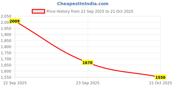 amazon.in Godrej Rim Lock l Twinbolt Ultra XL+ l 1CK Deadbolt l for Inside Opening Doors l Left/Right-Handed Doors l 4 Keys l 5-Year Warranty l Manual Locking l Antique Copper Finish Price History Graph from 22 Sep 2025 to 21 Oct 2025