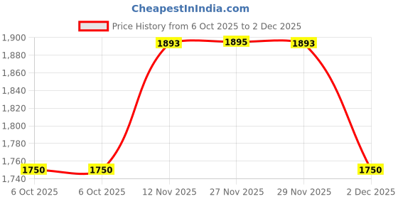 amazon.in Godrej Rim Lock l Twinbolt Ultra XL+ l 1CK Latchbolt l for Outside Opening Wooden Main Door l Left/Right Handed Doors l 4 Keys l 5 Year Warranty l Automatic Locking l Satin Nickel Finish Price History Graph from 6 Oct 2025 to 29 Nov 2025