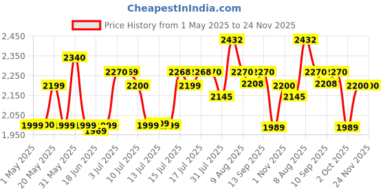 amazon.in Godrej Rim Lock l Vertibolt Ultra XL+ I 1CK Deadbolt l for Inside Opening, Double and Sliding Wooden Doors l Left/Right-Handed Doors l 4 Keys l 5Year Warranty l Manual Locking I Antique Brass Finish Price History Graph from 1 May 2025 to 24 Nov 2025