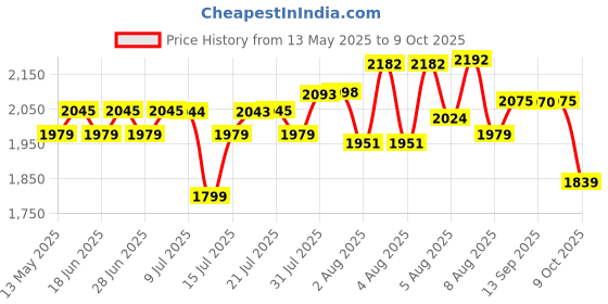 amazon.in godrej locking solutions and systems Godrej Rim Lock l Vertibolt Ultra XL+ I 1CK Deadbolt l for Inside Opening, Double and Sliding Wooden Doors l Left/Right-Handed Doors l 4 Keys l 5Year Warranty l Manual Locking I Textured Brown Finish godrej locking solutions and systems Price History Graph from 13 May 2025 to 9 Oct 2025