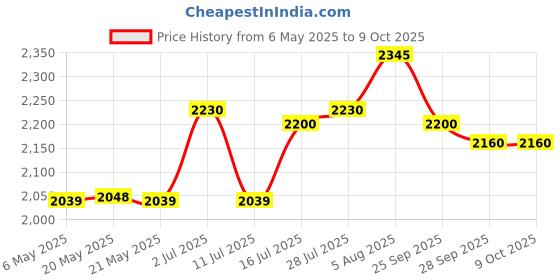 amazon.in Godrej Rim Lock l Vertibolt Ultra XL+ I 2 C I for Inside Opening, Double and Sliding Wooden Doors l Left/Right-Handed Doors l 3 Keys l 5Year Warranty l Manual Locking I Textured Brown Finish Price History Graph from 6 May 2025 to 8 Oct 2025