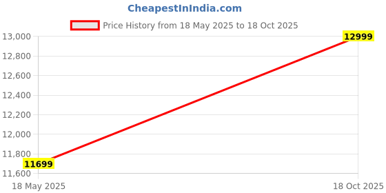 amazon.in Godrej Safe Premium Coffer V1 Red Price History Graph from 18 May 2025 to 18 Oct 2025