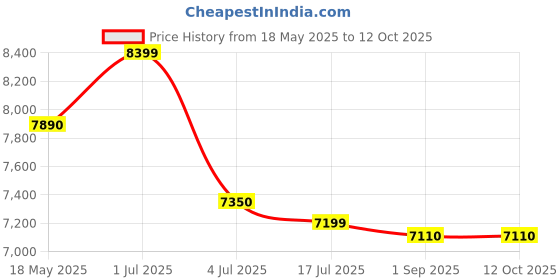 amazon.in Godrej Security Solutions 8 Liters Electronic Home Safe Locker (Black) Price History Graph from 18 May 2025 to 12 Oct 2025